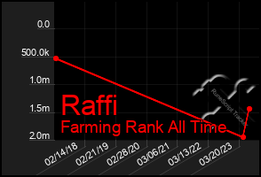 Total Graph of Raffi