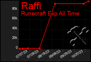 Total Graph of Raffi