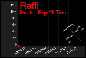 Total Graph of Raffi