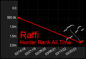 Total Graph of Raffi