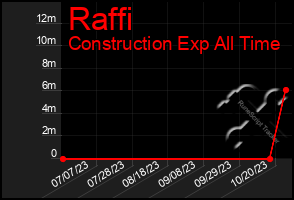 Total Graph of Raffi