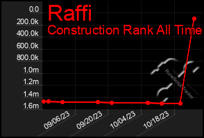 Total Graph of Raffi