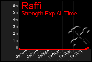 Total Graph of Raffi