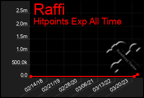 Total Graph of Raffi