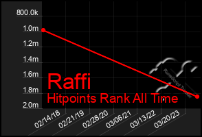 Total Graph of Raffi