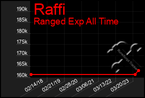 Total Graph of Raffi