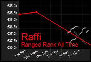 Total Graph of Raffi