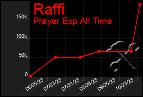 Total Graph of Raffi