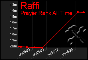 Total Graph of Raffi