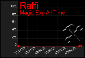 Total Graph of Raffi