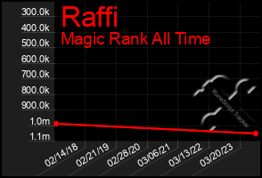 Total Graph of Raffi