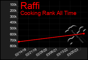 Total Graph of Raffi