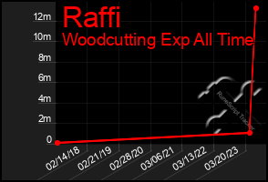 Total Graph of Raffi