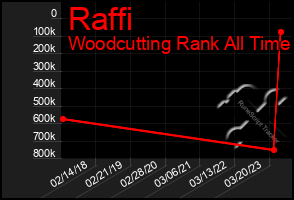 Total Graph of Raffi