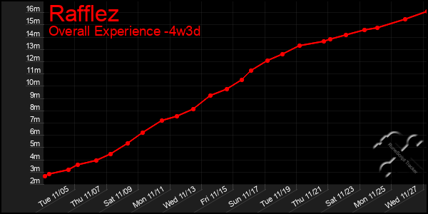 Last 31 Days Graph of Rafflez