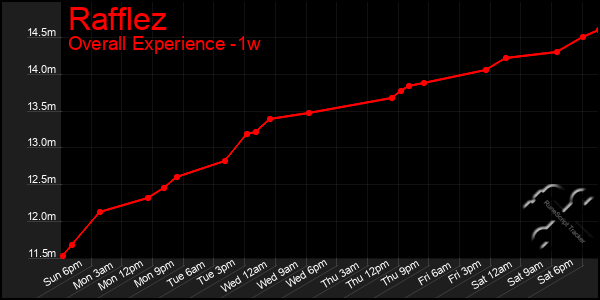 1 Week Graph of Rafflez