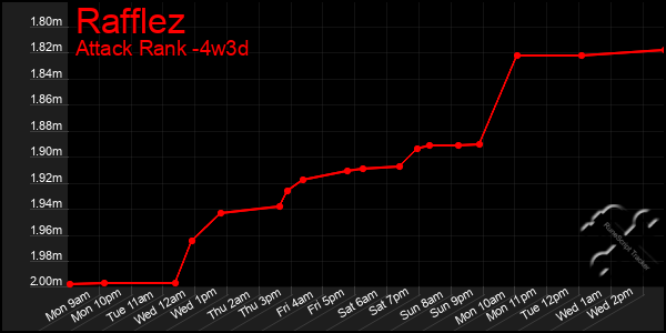 Last 31 Days Graph of Rafflez