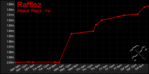 Last 7 Days Graph of Rafflez