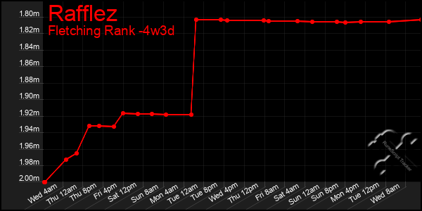 Last 31 Days Graph of Rafflez