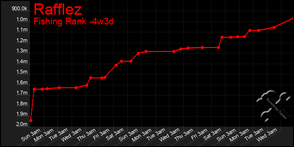 Last 31 Days Graph of Rafflez