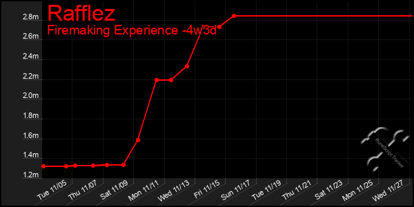 Last 31 Days Graph of Rafflez