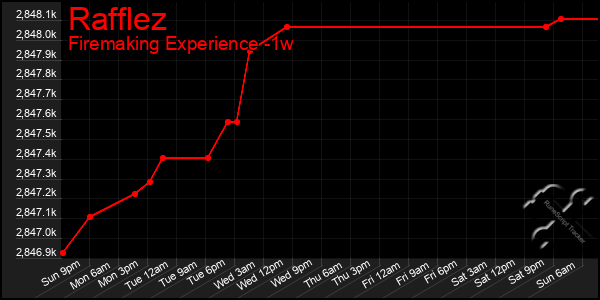 Last 7 Days Graph of Rafflez