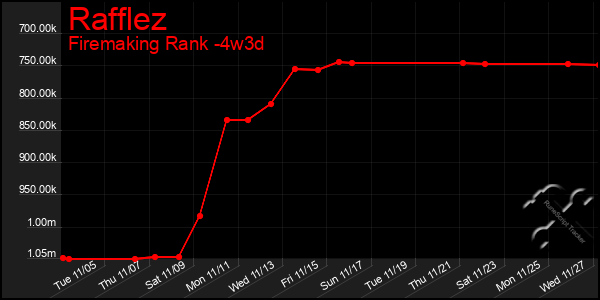 Last 31 Days Graph of Rafflez