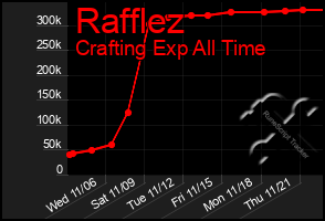 Total Graph of Rafflez