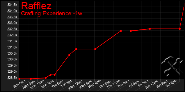 Last 7 Days Graph of Rafflez