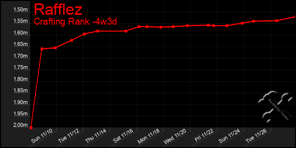 Last 31 Days Graph of Rafflez