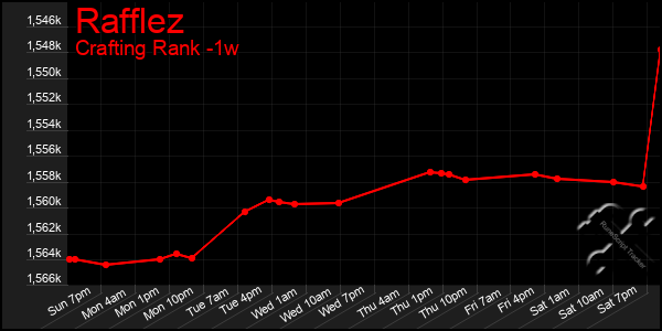 Last 7 Days Graph of Rafflez