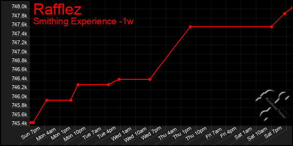 Last 7 Days Graph of Rafflez