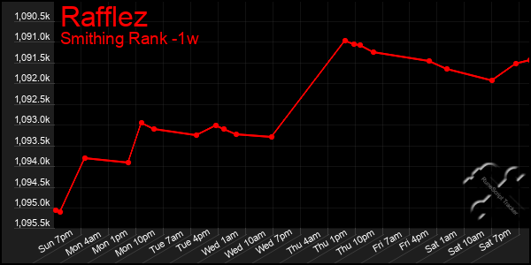 Last 7 Days Graph of Rafflez