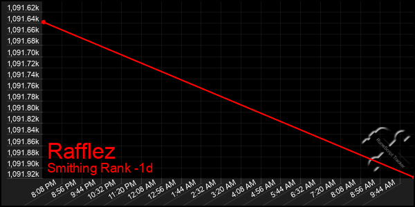 Last 24 Hours Graph of Rafflez