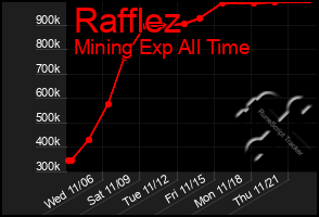 Total Graph of Rafflez