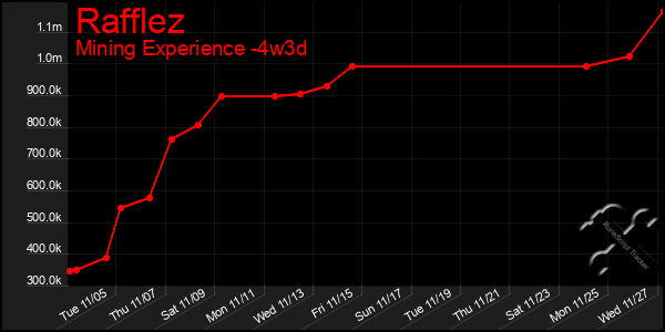 Last 31 Days Graph of Rafflez