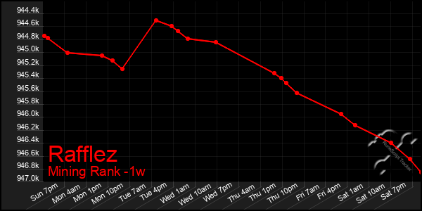 Last 7 Days Graph of Rafflez