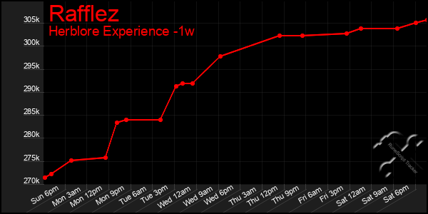 Last 7 Days Graph of Rafflez