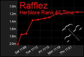 Total Graph of Rafflez