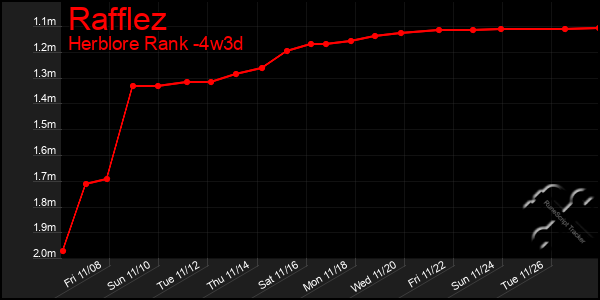 Last 31 Days Graph of Rafflez