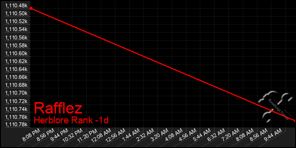 Last 24 Hours Graph of Rafflez