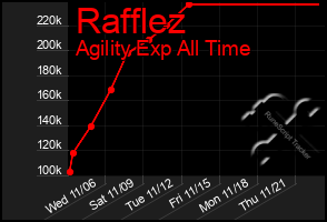 Total Graph of Rafflez