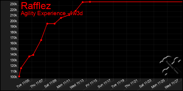 Last 31 Days Graph of Rafflez