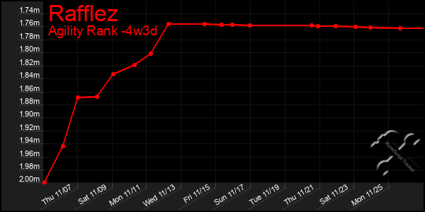 Last 31 Days Graph of Rafflez