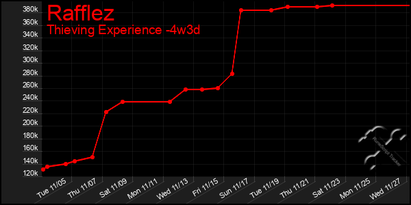 Last 31 Days Graph of Rafflez