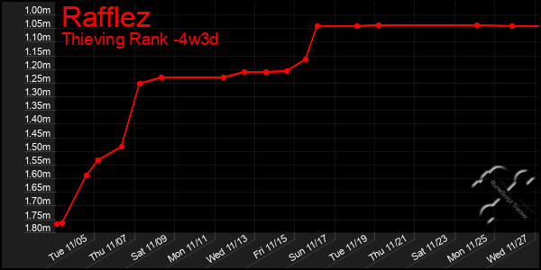 Last 31 Days Graph of Rafflez