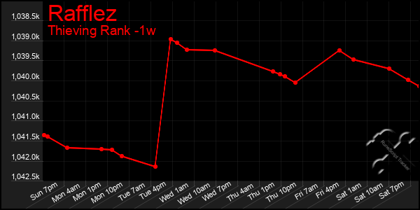 Last 7 Days Graph of Rafflez