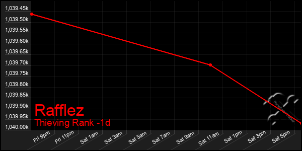 Last 24 Hours Graph of Rafflez