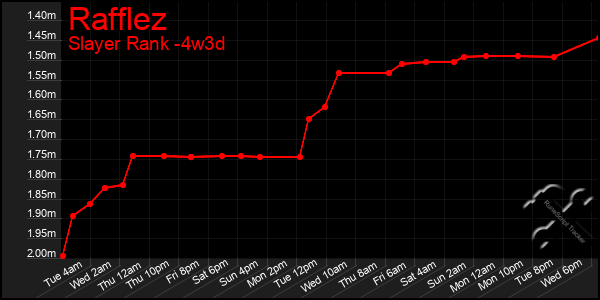 Last 31 Days Graph of Rafflez