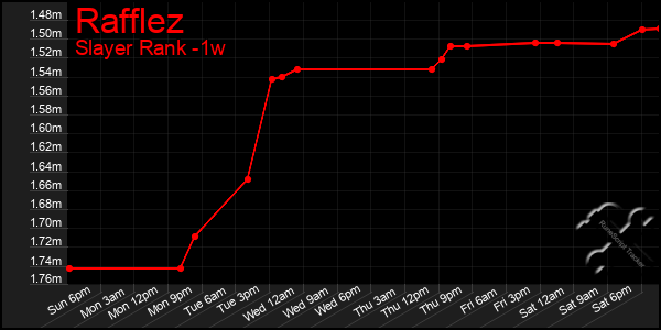 Last 7 Days Graph of Rafflez